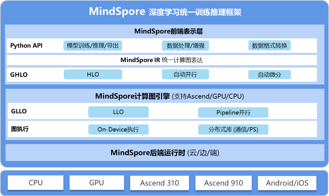 框架布局的优缺点_框架布局和层布局的概念_html5 框架布局