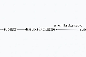 css解压缩-1、静态链接lib库和lib导出库与动态链接库dll的关系