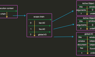 javascript 块作用域-深入实现闭包思想，全面理解JS闭包生成流程