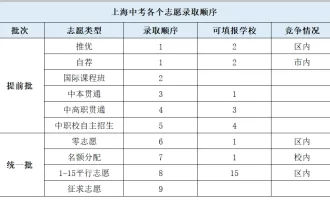 新高考志愿网站模板填报-中考补考规则——并行申请，成绩优先。