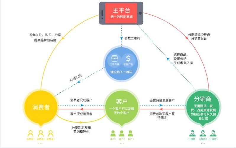 PHP直销王双轨制模式直销系统