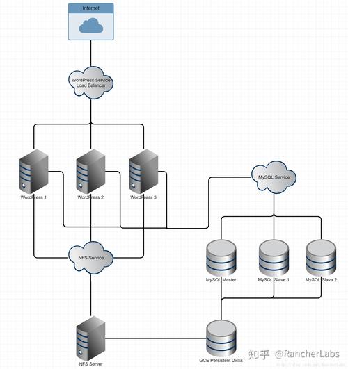 如何在Kubernetes上运行高可用的WordPress和MySQL