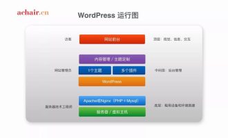 WordPress究竟是怎样一个系统？