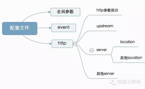 详解wordpress非根目录部署nginx关键配置