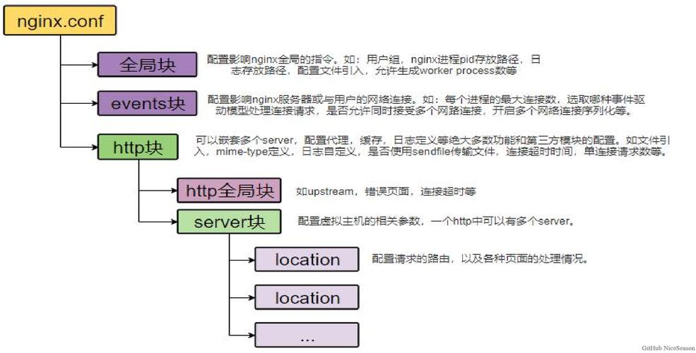 详解wordpress非根目录部署nginx关键配置