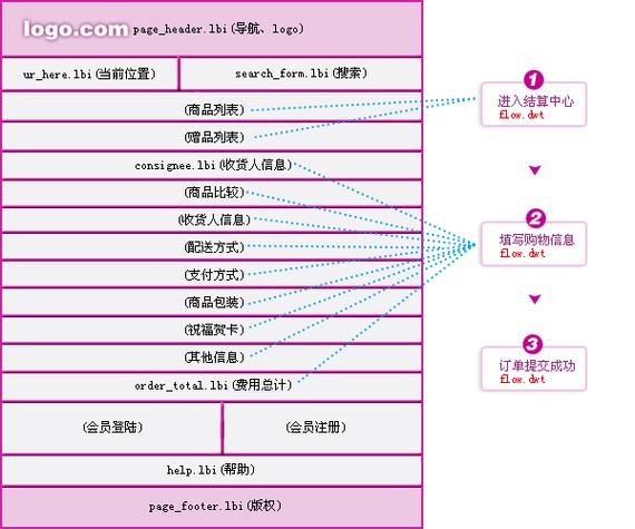 ECSHOP介绍二次开发技巧