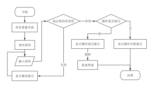 PHPCMS 如何修改密码？