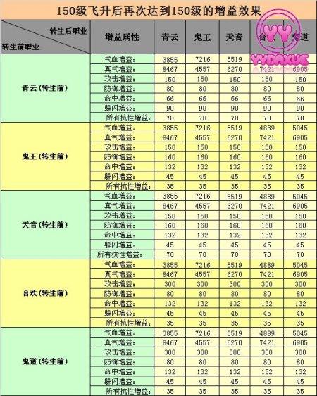 诛仙2手游飞升技能选择有哪些 诛仙2手游飞升技能选择一览